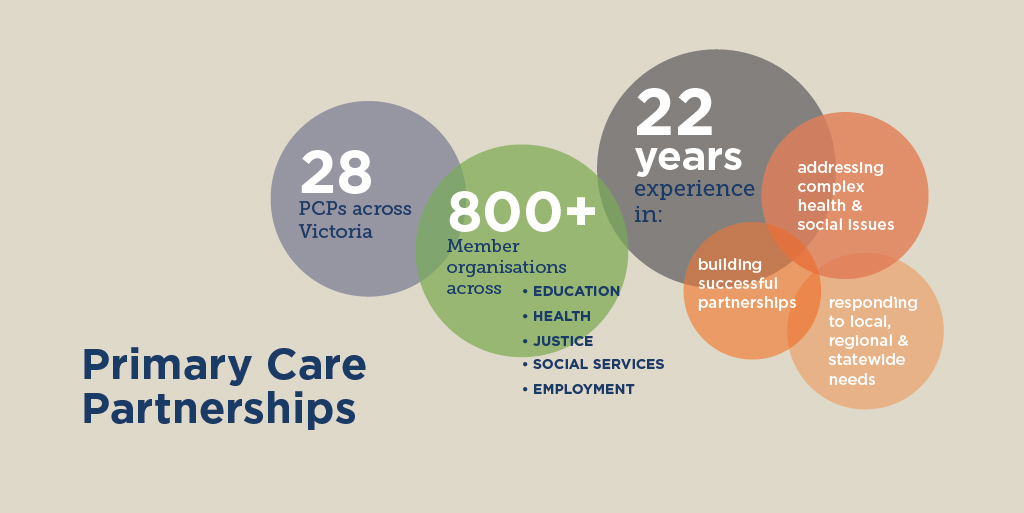 Victoria Primary Care Network